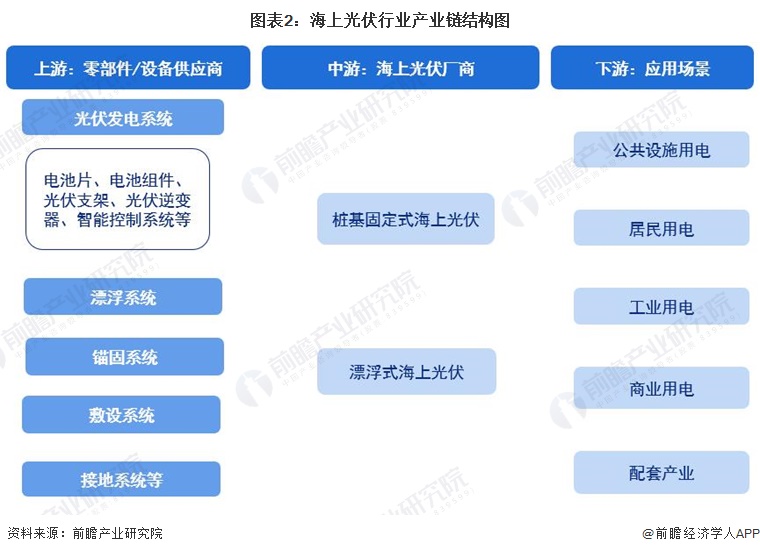 预见2024：2024年中国海上光伏行业市场规模、竞争格局及发展前景分析未来市场规模有望突破3000亿元(图2)