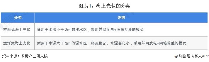 预见2024：2024年中国海上光伏行业市场规模、竞争格局及发展前景分析未来市场规模有望突破3000亿元(图1)