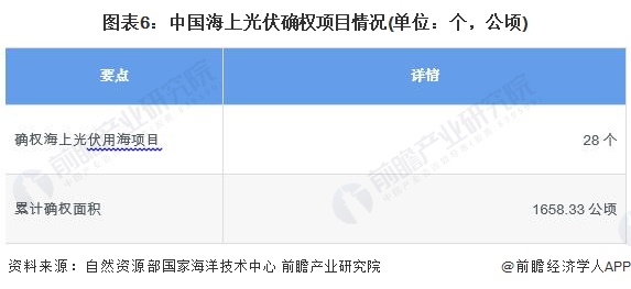 预见2024：2024年中国海上光伏行业市场规模、竞争格局及发展前景分析未来市场规模有望突破3000亿元(图6)