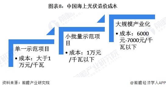 预见2024：2024年中国海上光伏行业市场规模、竞争格局及发展前景分析未来市场规模有望突破3000亿元(图8)