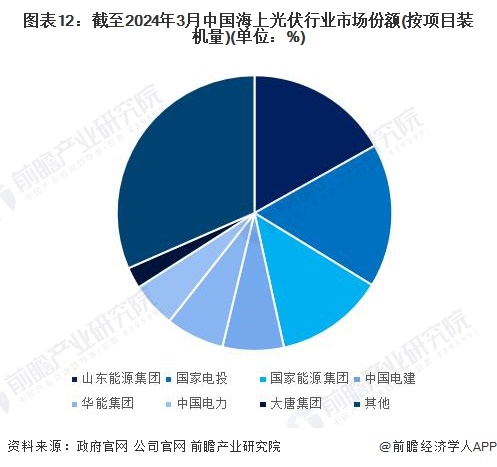 预见2024：2024年中国海上光伏行业市场规模、竞争格局及发展前景分析未来市场规模有望突破3000亿元(图12)