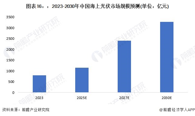 预见2024：2024年中国海上光伏行业市场规模、竞争格局及发展前景分析未来市场规模有望突破3000亿元(图16)