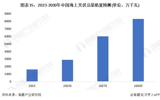 预见2024：2024年中国海上光伏行业市场规模、竞争格局及发展前景分析未来市场规模有望突破3000亿元(图15)