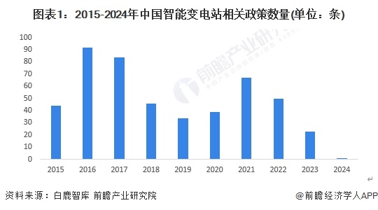2024年中国智能变电站行业政策现状分析政策不断推进需求有望持续增长【组图】(图1)