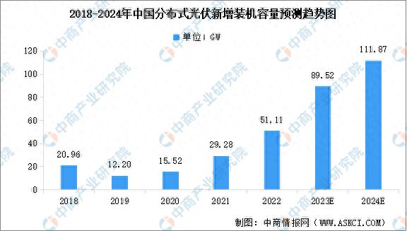 2024年中国分布式光伏新增及累计装机容量预测分析(图1)