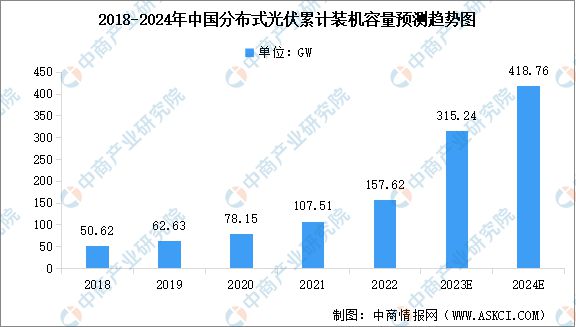 2024年中国分布式光伏新增及累计装机容量预测分析(图2)