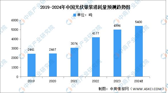 2024年中国光伏电池产业链图谱研究分析（附产业链全景图）(图4)