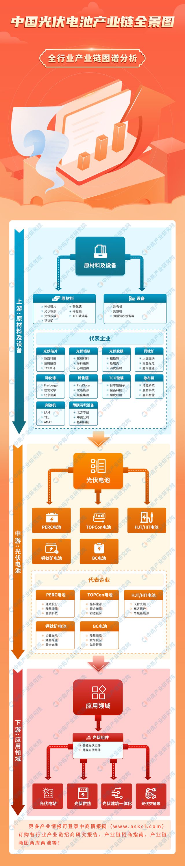 2024年中国光伏电池产业链图谱研究分析（附产业链全景图）(图1)