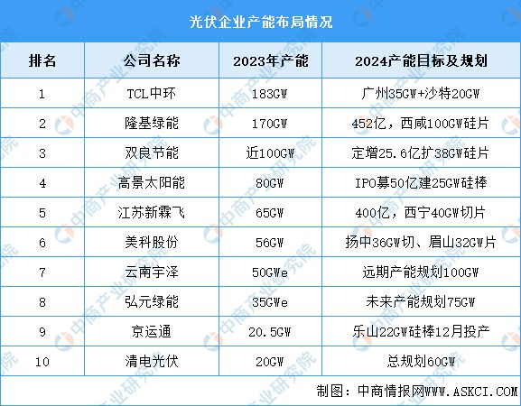 2024年中国光伏电池产业链图谱研究分析（附产业链全景图）(图3)