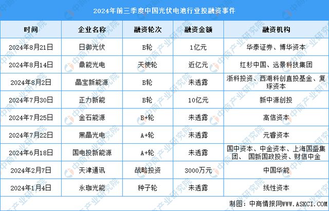 2024年中国光伏电池产业链图谱研究分析（附产业链全景图）(图14)
