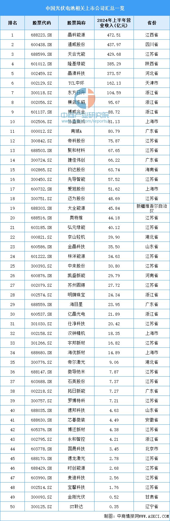 2024年中国光伏电池产业链图谱研究分析（附产业链全景图）(图15)