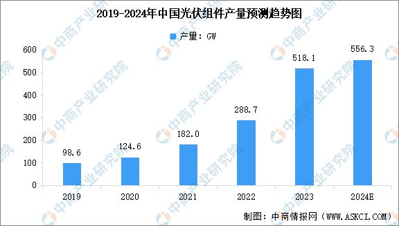 2024年中国光伏电池产业链图谱研究分析（附产业链全景图）(图18)