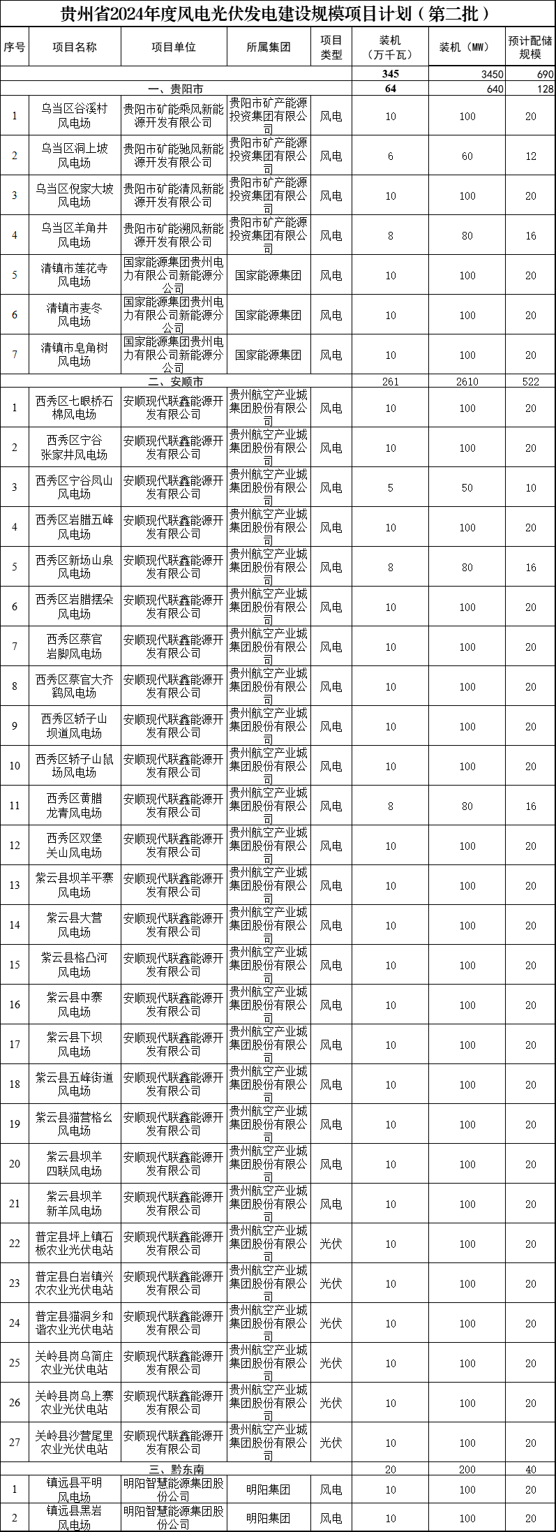 至少配储690MWh345GW贵州2024年第二批风光项目计划下发(图1)