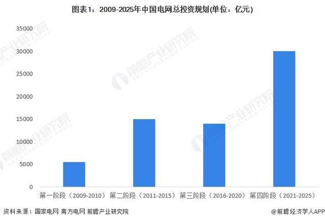 「前瞻分析」2024-2029年中国智能电网行业各发电环节投资规模(图1)
