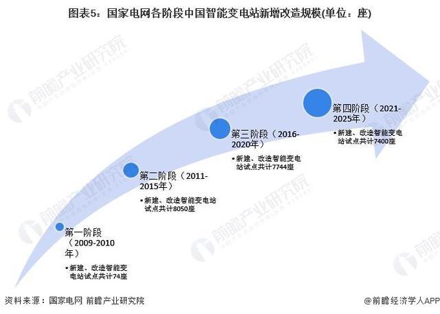 「前瞻分析」2024-2029年中国智能电网行业各发电环节投资规模(图2)