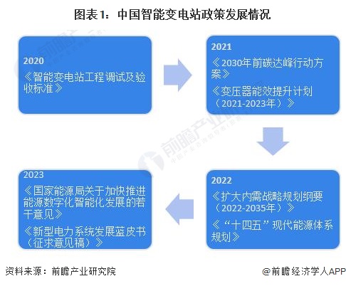 重磅！2024年中国及31省市智能变电站行业政策汇总及解读（全）(图1)
