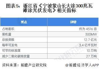 2024年浙江省海上光伏发展现状分析建设渔光互补光伏电站300万千瓦以上【组图】(图5)