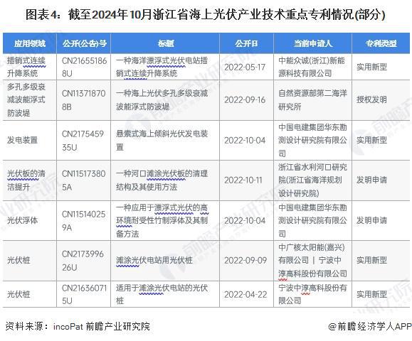 2024年浙江省海上光伏发展现状分析建设渔光互补光伏电站300万千瓦以上【组图】(图4)