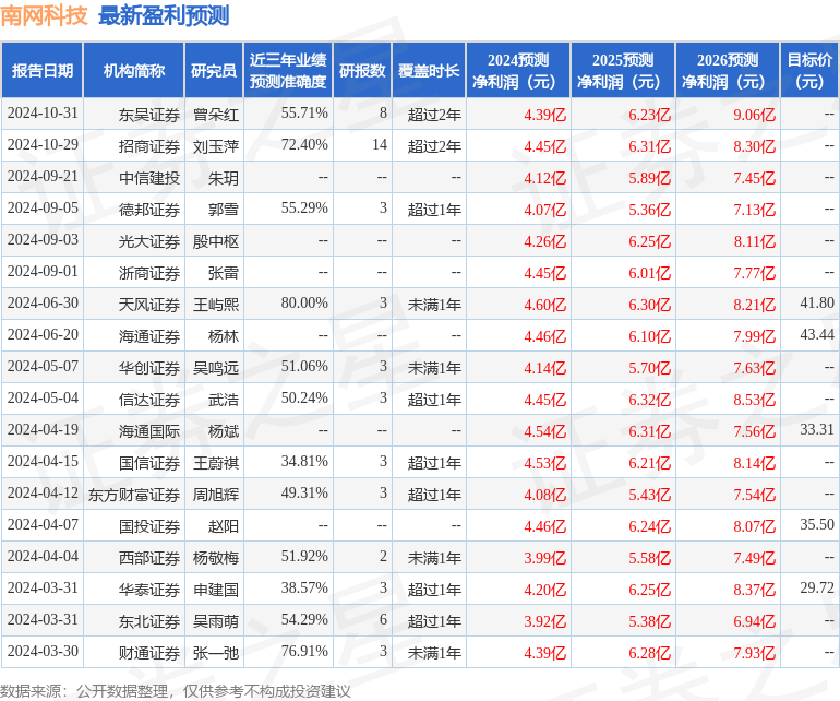 天风证券：给予南网科技买入评级(图1)