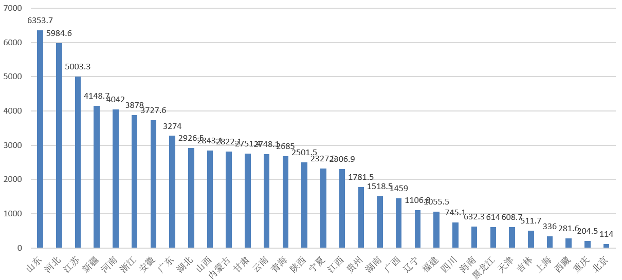 截止2024年6月31省（市、区）式光伏发电累计装机容量(图2)