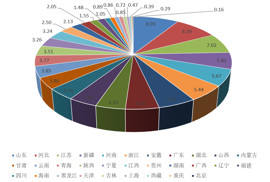 截止2024年6月31省（市、区）式光伏发电累计装机容量(图3)