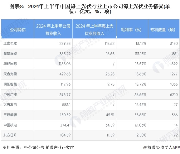 【最全】2024年海上光伏行业上市公司全方位对比（附业务布局汇总、业绩对比、业务规划等）(图2)