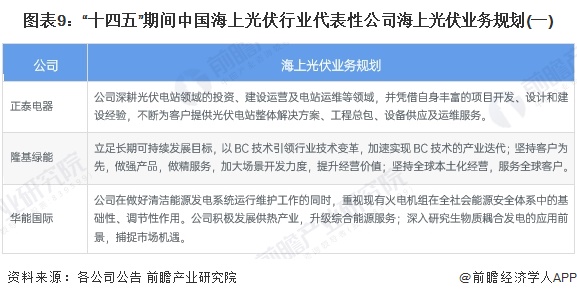【最全】2024年海上光伏行业上市公司全方位对比（附业务布局汇总、业绩对比、业务规划等）(图3)
