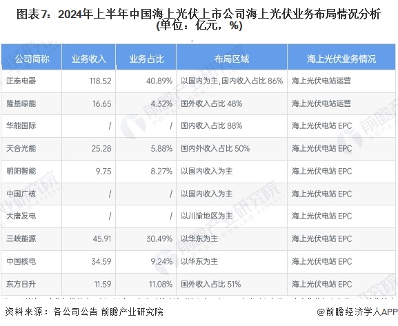【最全】2024年海上光伏行业上市公司全方位对比（附业务布局汇总、业绩对比、业务规划等）(图1)