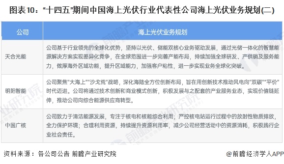 【最全】2024年海上光伏行业上市公司全方位对比（附业务布局汇总、业绩对比、业务规划等）(图4)