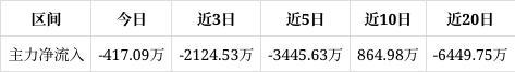 炬华科技涨063%成交额185亿元主力没有控盘(图1)