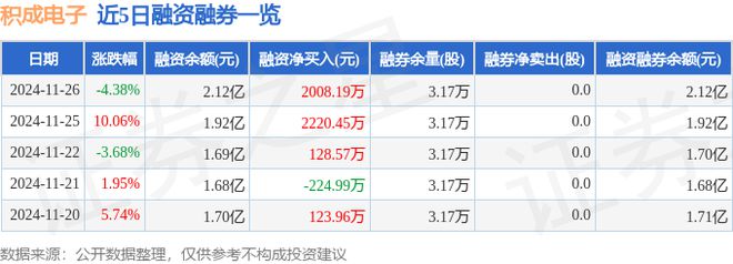 积成电子（002339）11月26日主力资金净卖出116567万元(图2)