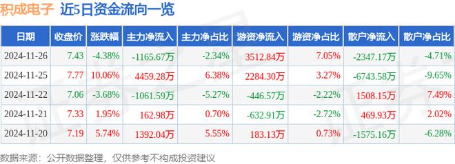 积成电子（002339）11月26日主力资金净卖出116567万元(图1)