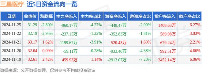 三星医疗（601567）11月25日主力资金净卖出96017万元(图1)