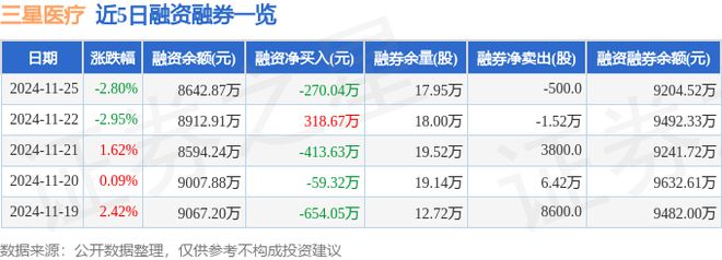 三星医疗（601567）11月25日主力资金净卖出96017万元(图2)