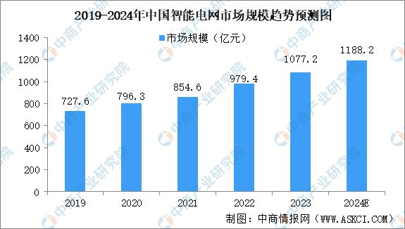 2024年中国智能电网行业市场前景预测研究报告(图3)