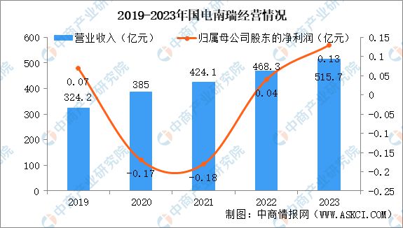 2024年中国智能电网行业市场前景预测研究报告(图11)