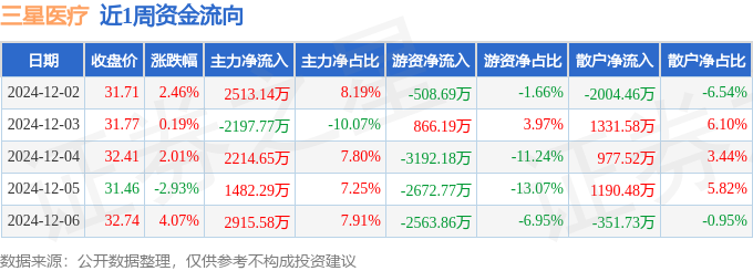 本周盘点（122-126）：三星医疗周涨578%主力资金合计净流入692791万元(图1)