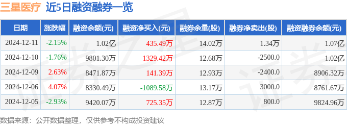 三星医疗(601567)12月11日主力资金净卖出48511万元(图2)