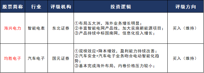 评级研报︱股价逆市走强创逾6年来新高这家智能配用电出海企业再获机构评级覆盖有何看点？（附2股）(图1)