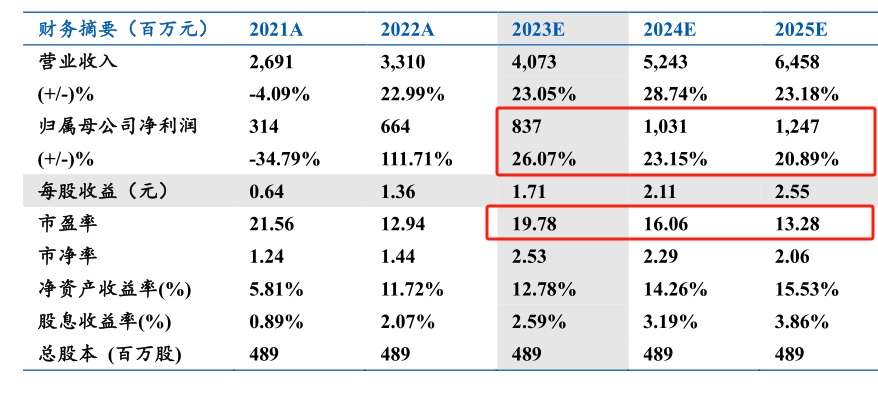 评级研报︱股价逆市走强创逾6年来新高这家智能配用电出海企业再获机构评级覆盖有何看点？（附2股）(图3)