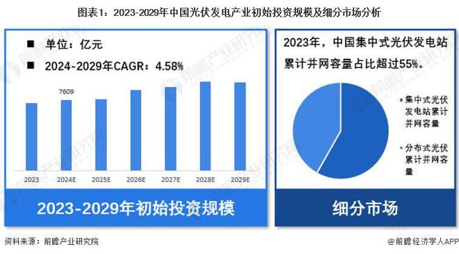 【光伏发电】行业市场规模：2024年中国光伏发电行业初始投资规模达7609亿元集中式占比超55%(图1)