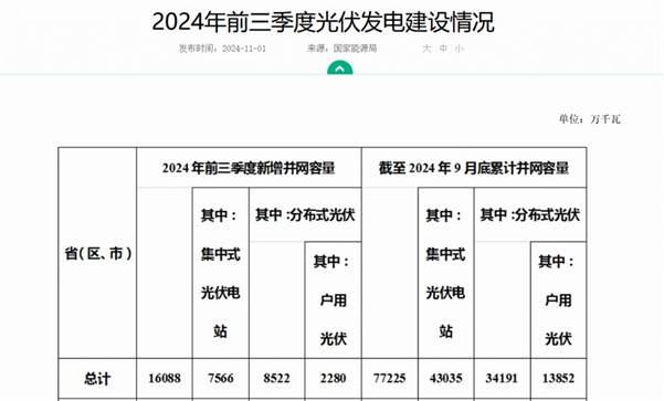 光伏人速看！2024各地分布式光伏新风向(图1)