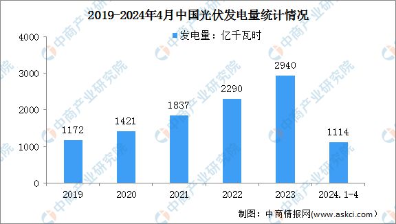2024年1-4月中国光伏发电行业运行情况：装机容量同比增长524%(图2)