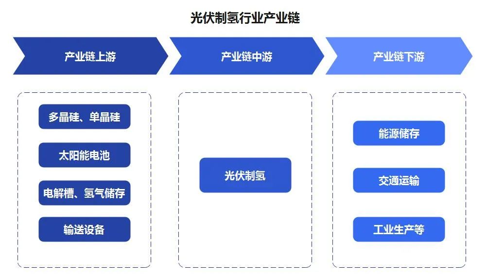 投资超3000亿被央视报道！2024开年这个光伏风口火了！（附国内光伏制氢企业）(图8)