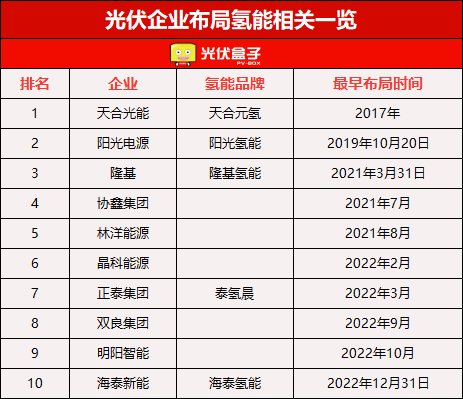 投资超3000亿被央视报道！2024开年这个光伏风口火了！（附国内光伏制氢企业）(图9)