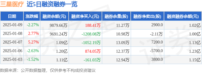 三星医疗（601567）1月9日主力资金净买入31615万元(图2)