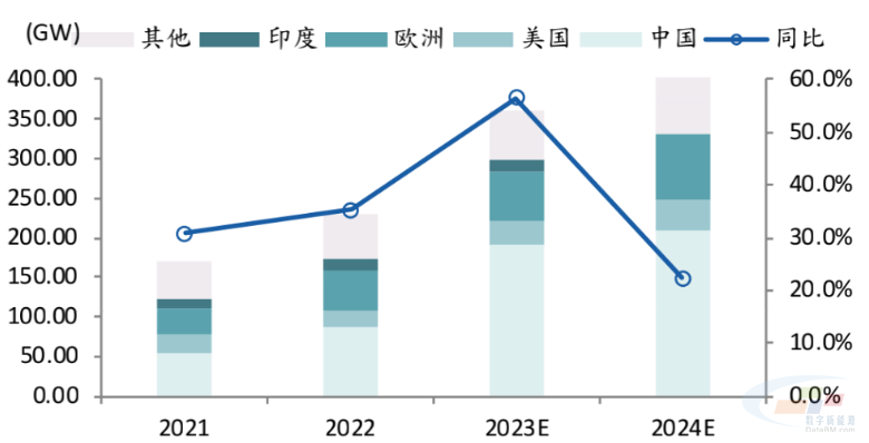 风口研报2024光伏走向何方？多家券商预测(图2)