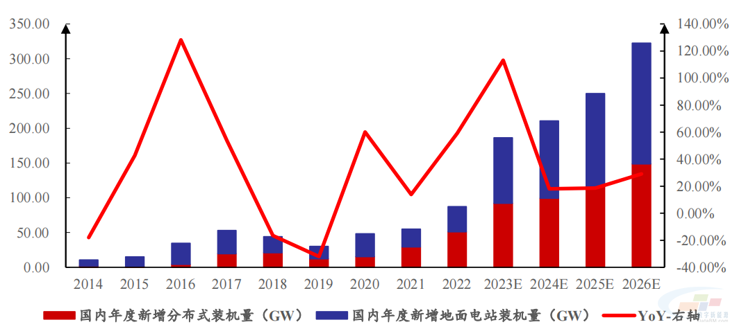 风口研报2024光伏走向何方？多家券商预测(图1)