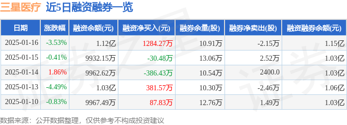 三星医疗（601567）1月16日主力资金净卖出144386万元(图2)