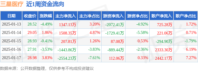 本周盘点（113-117）：三星医疗周跌295%主力资金合计净流出93481万元(图1)